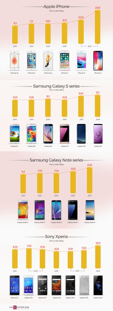 Người Việt ngày càng tốn tiền hơn cho smartphone cao cấp